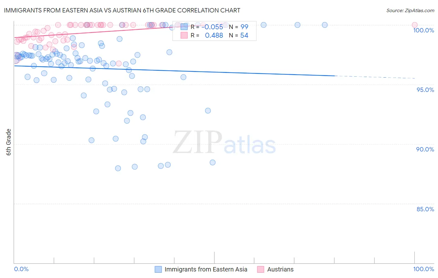 Immigrants from Eastern Asia vs Austrian 6th Grade