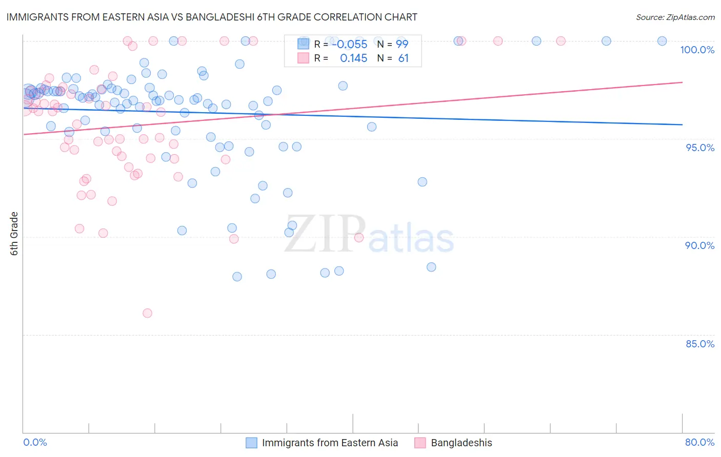 Immigrants from Eastern Asia vs Bangladeshi 6th Grade