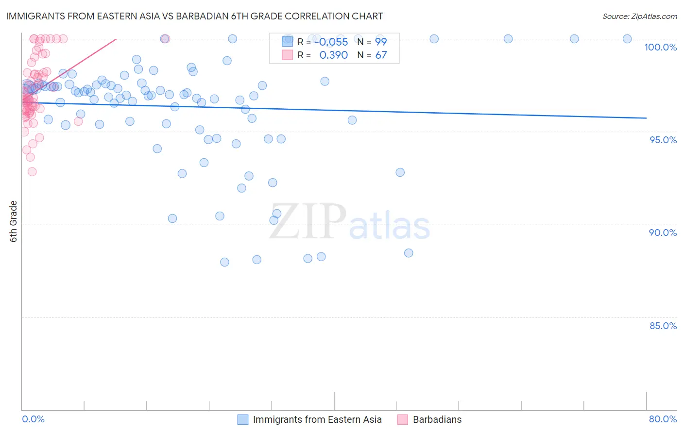 Immigrants from Eastern Asia vs Barbadian 6th Grade