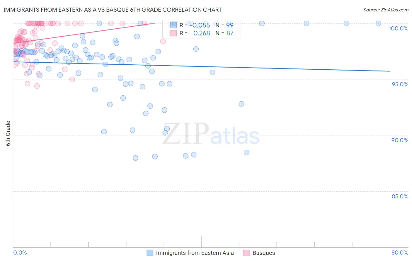 Immigrants from Eastern Asia vs Basque 6th Grade
