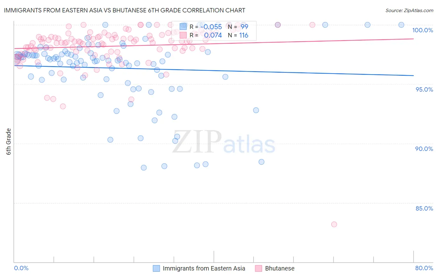 Immigrants from Eastern Asia vs Bhutanese 6th Grade