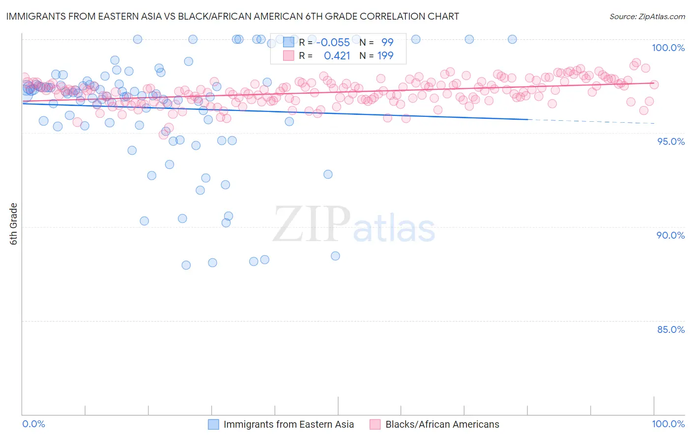 Immigrants from Eastern Asia vs Black/African American 6th Grade