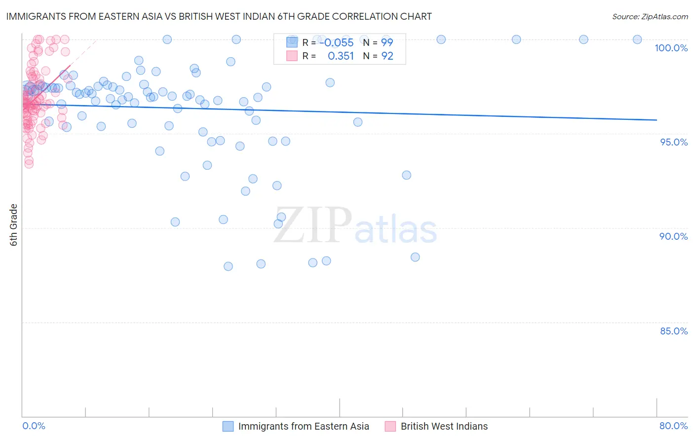 Immigrants from Eastern Asia vs British West Indian 6th Grade