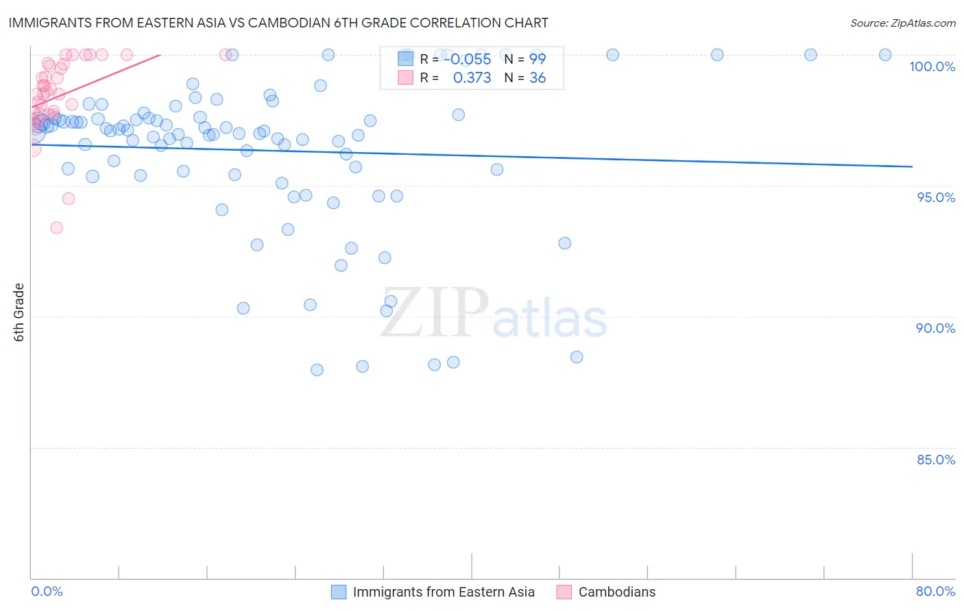 Immigrants from Eastern Asia vs Cambodian 6th Grade