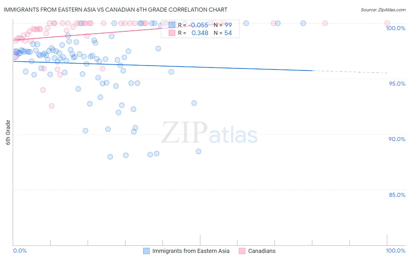 Immigrants from Eastern Asia vs Canadian 6th Grade