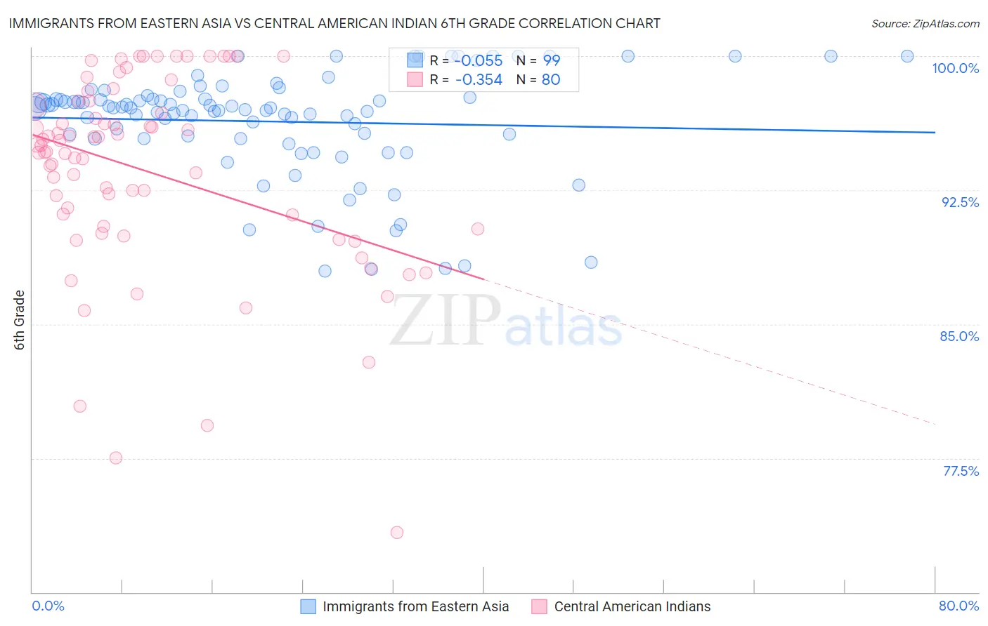 Immigrants from Eastern Asia vs Central American Indian 6th Grade