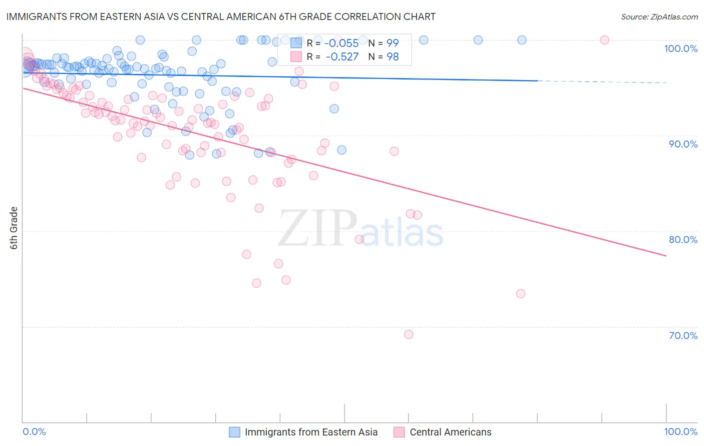 Immigrants from Eastern Asia vs Central American 6th Grade