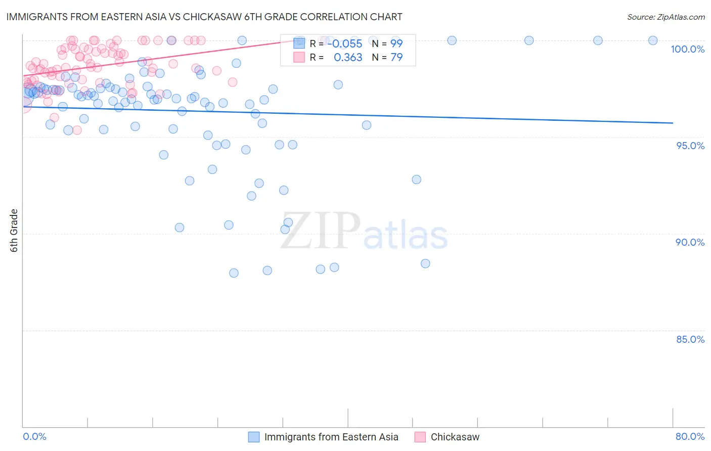 Immigrants from Eastern Asia vs Chickasaw 6th Grade