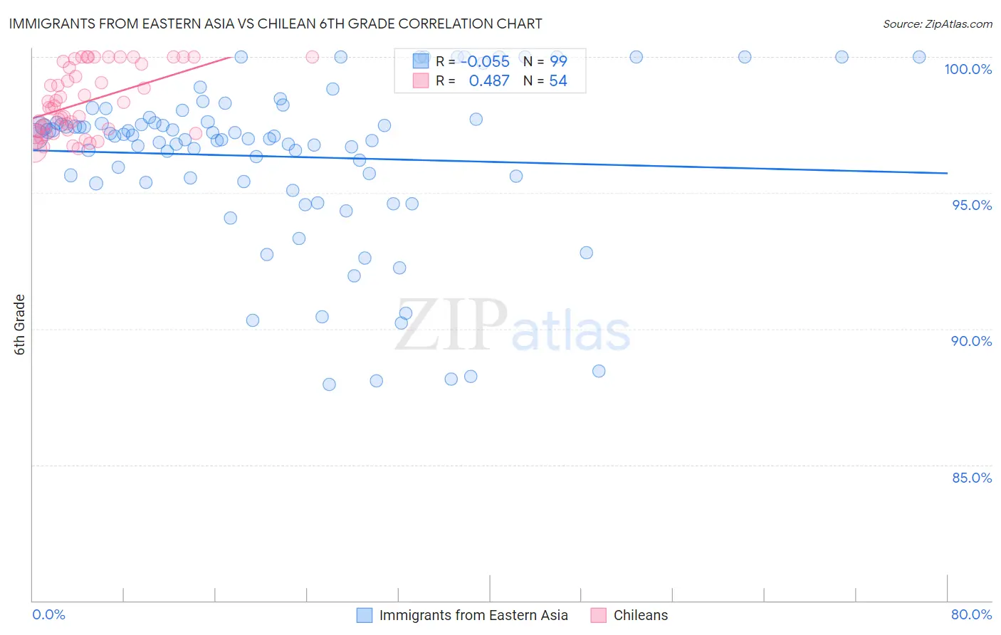 Immigrants from Eastern Asia vs Chilean 6th Grade