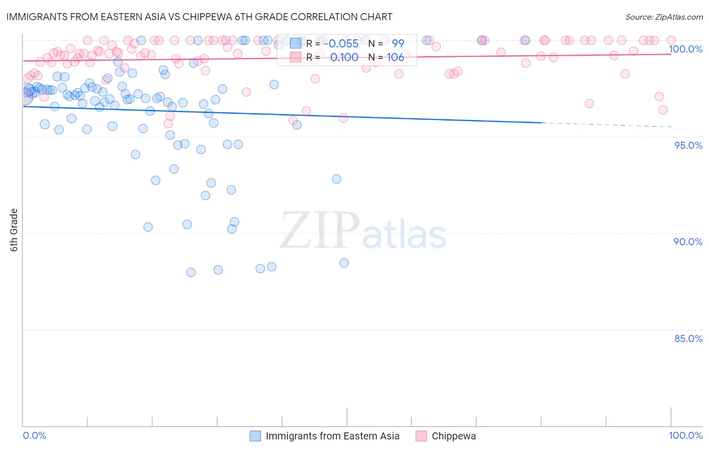 Immigrants from Eastern Asia vs Chippewa 6th Grade