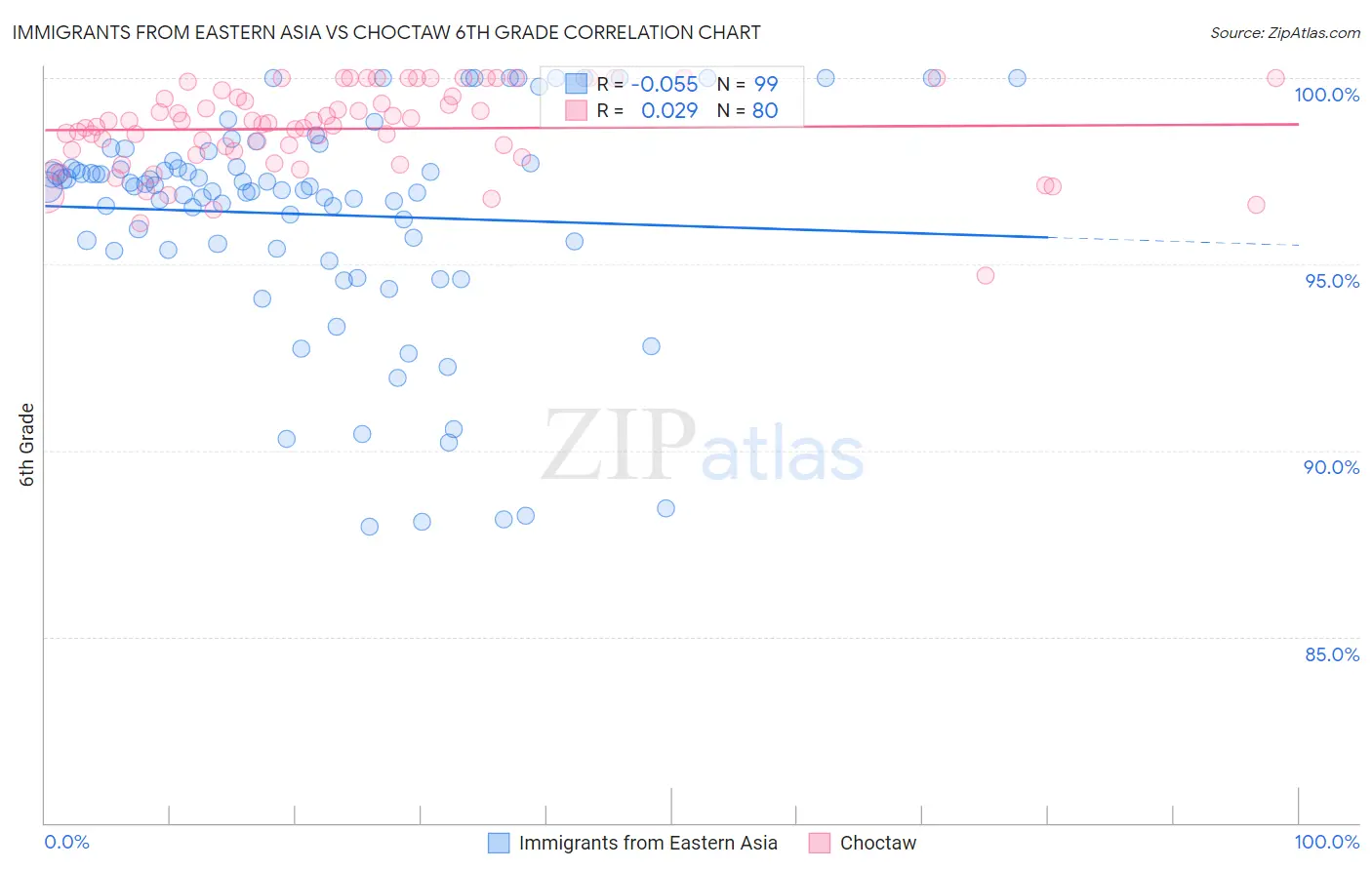 Immigrants from Eastern Asia vs Choctaw 6th Grade