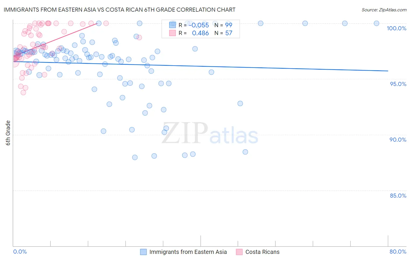 Immigrants from Eastern Asia vs Costa Rican 6th Grade