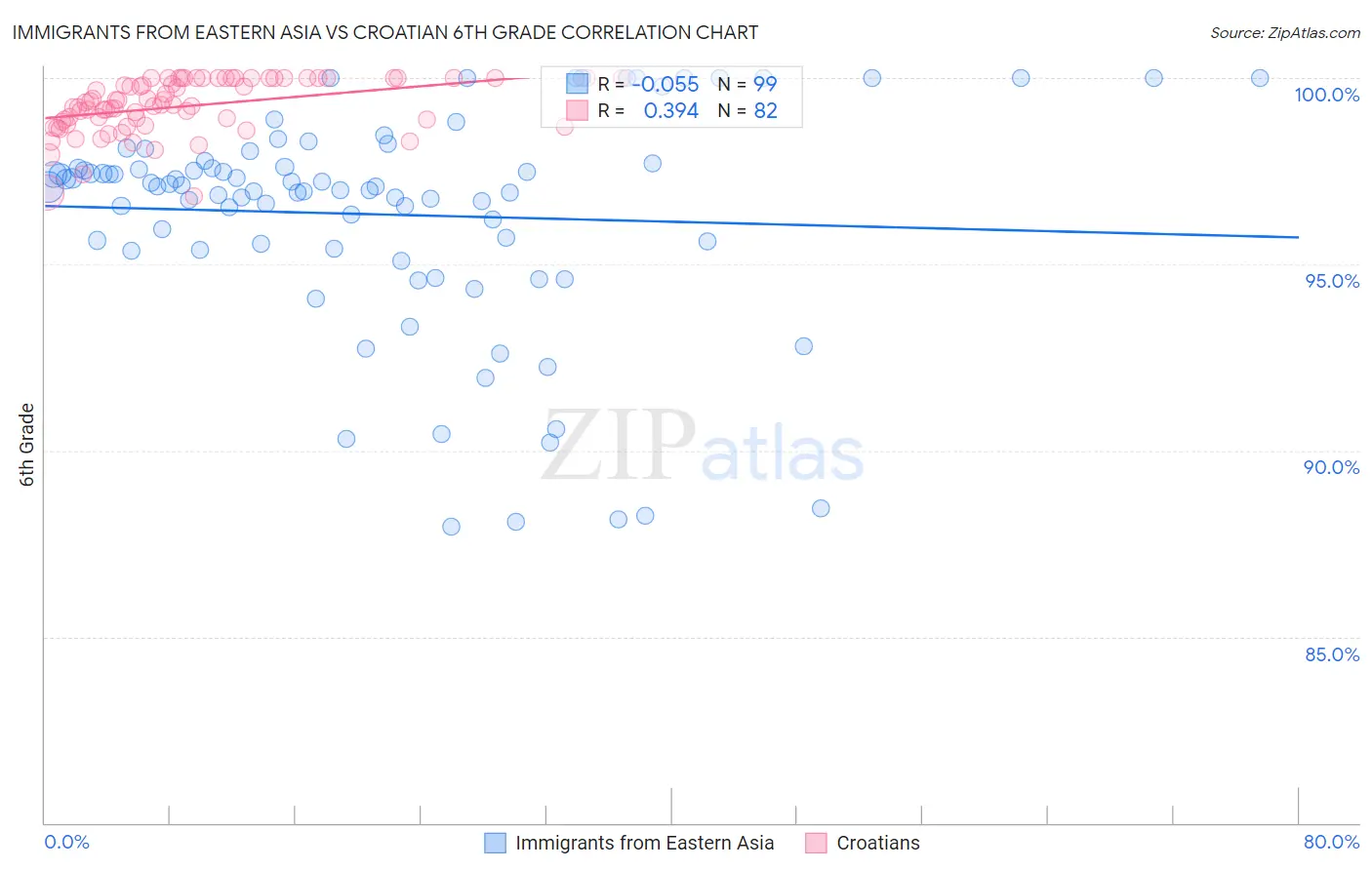 Immigrants from Eastern Asia vs Croatian 6th Grade