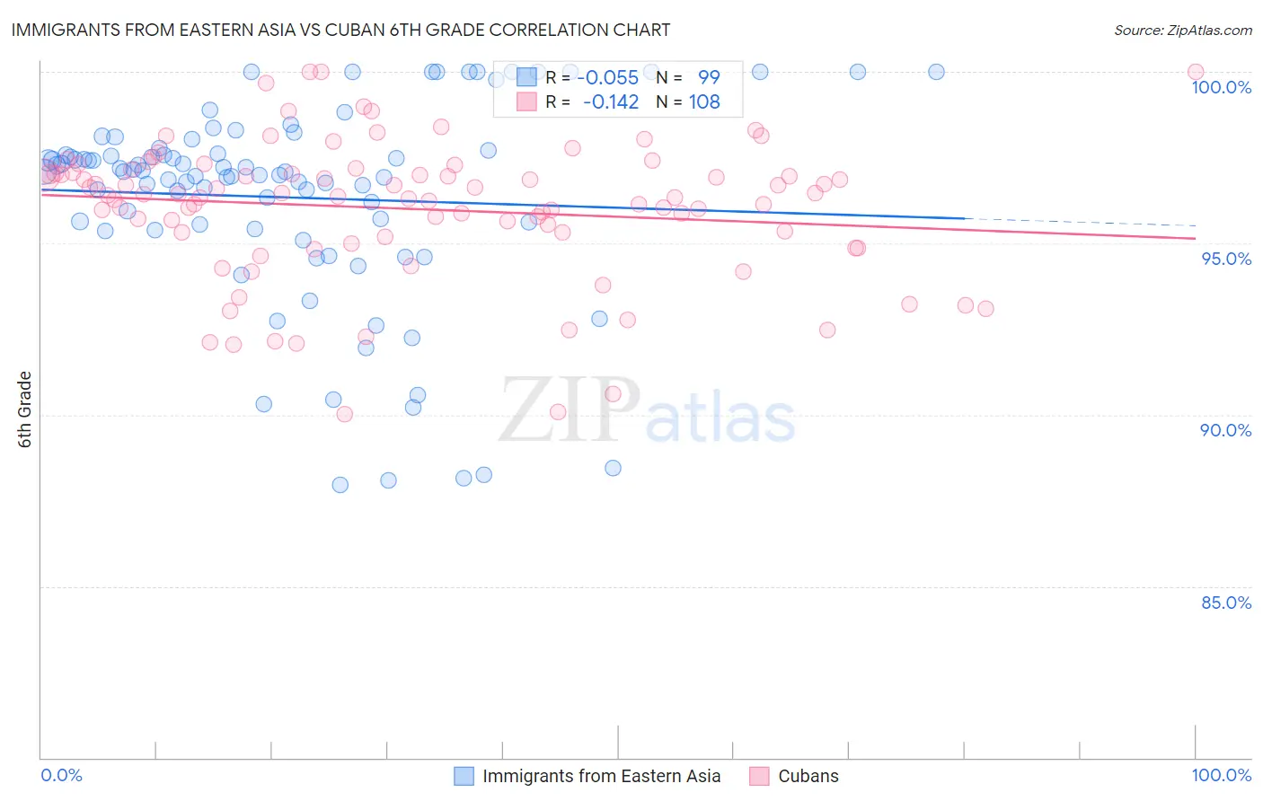 Immigrants from Eastern Asia vs Cuban 6th Grade