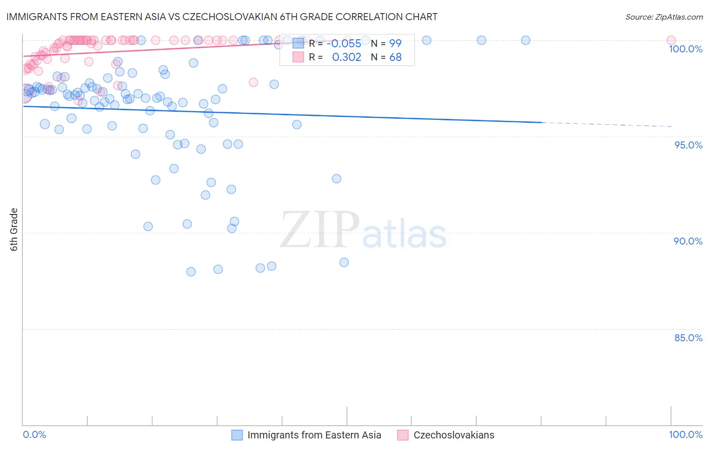 Immigrants from Eastern Asia vs Czechoslovakian 6th Grade