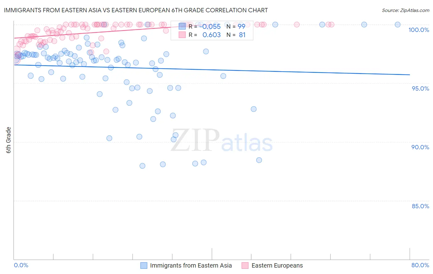 Immigrants from Eastern Asia vs Eastern European 6th Grade