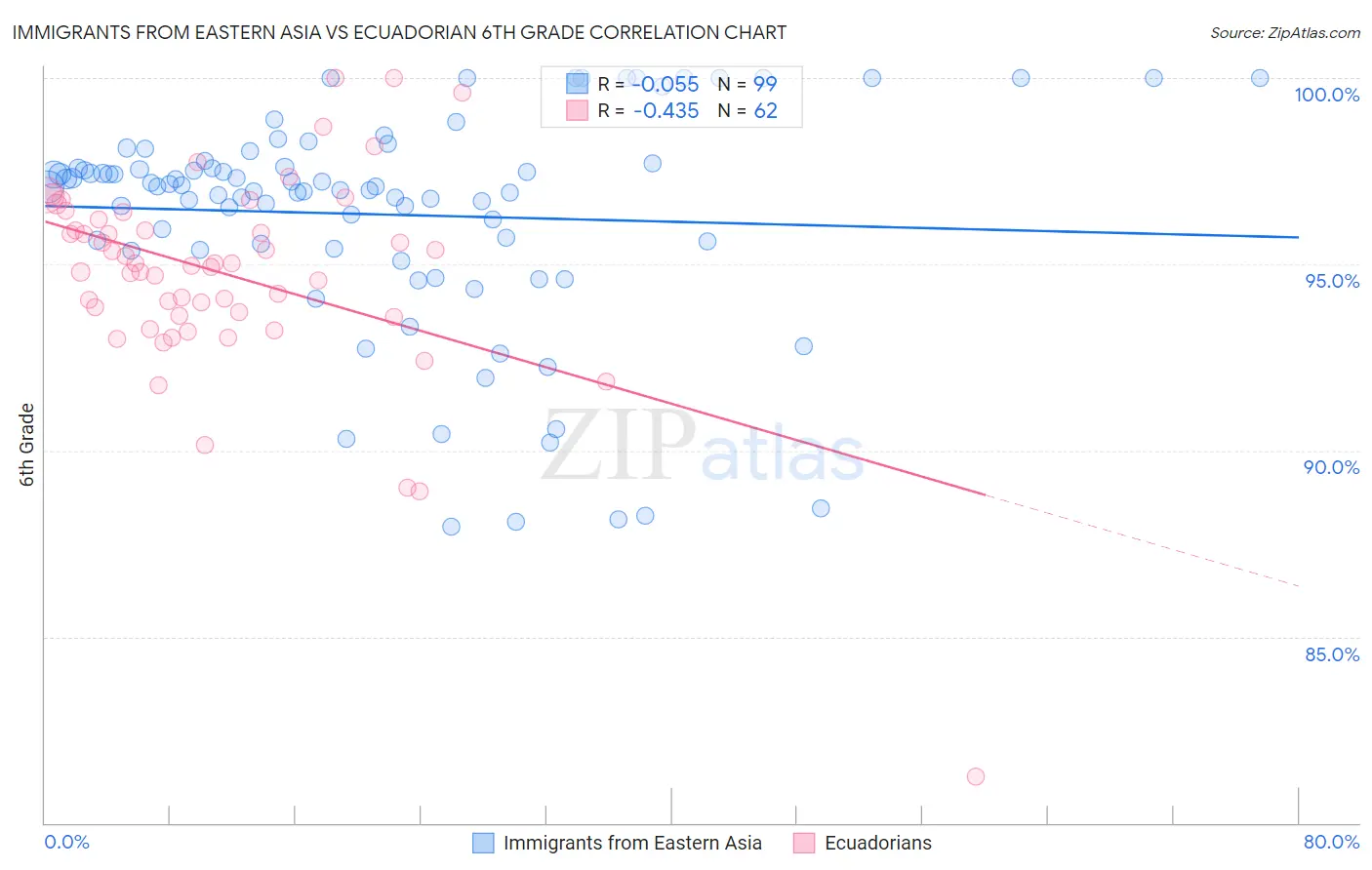 Immigrants from Eastern Asia vs Ecuadorian 6th Grade