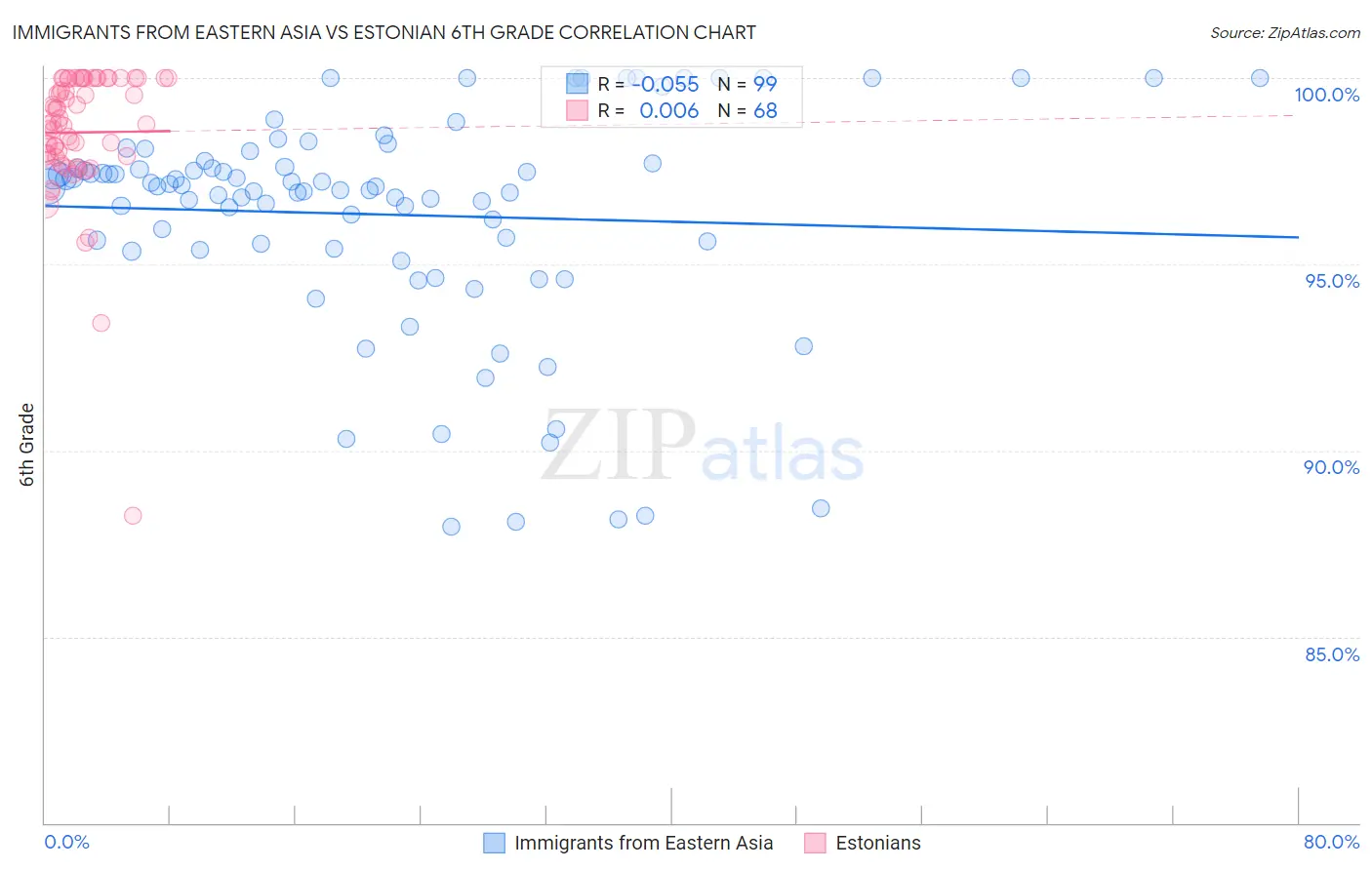 Immigrants from Eastern Asia vs Estonian 6th Grade