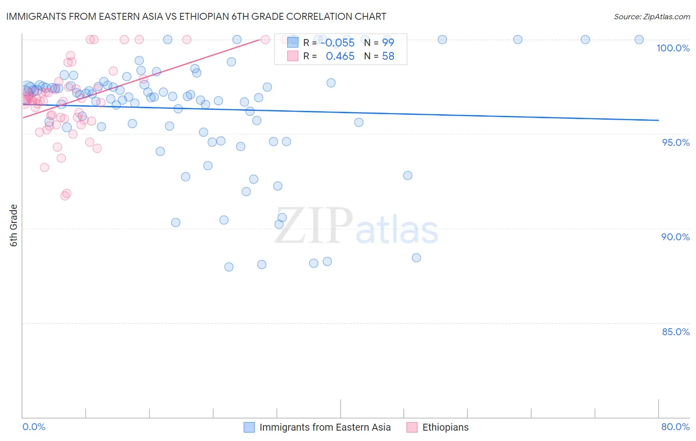 Immigrants from Eastern Asia vs Ethiopian 6th Grade