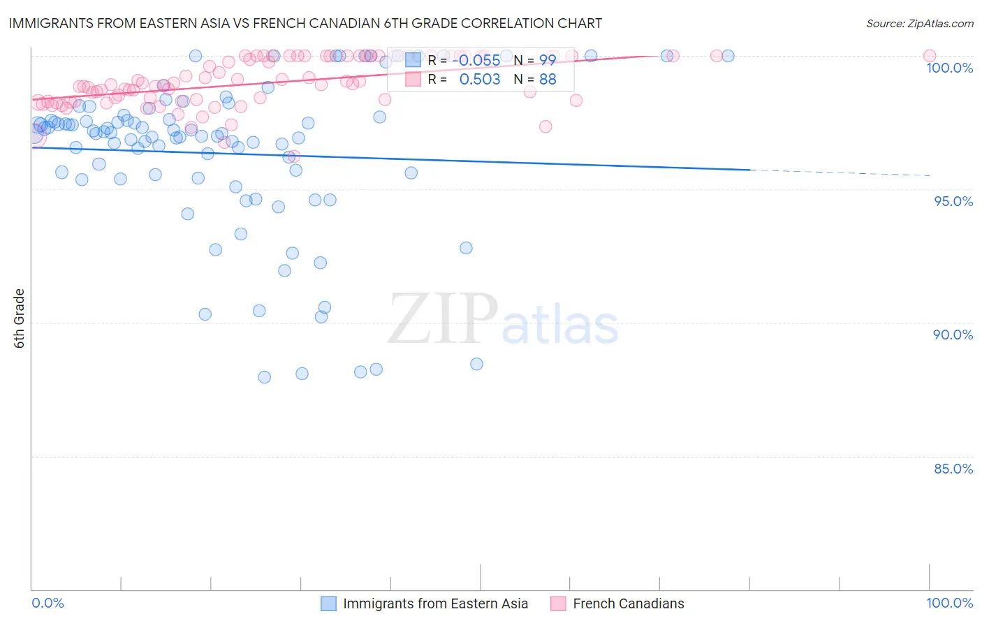 Immigrants from Eastern Asia vs French Canadian 6th Grade