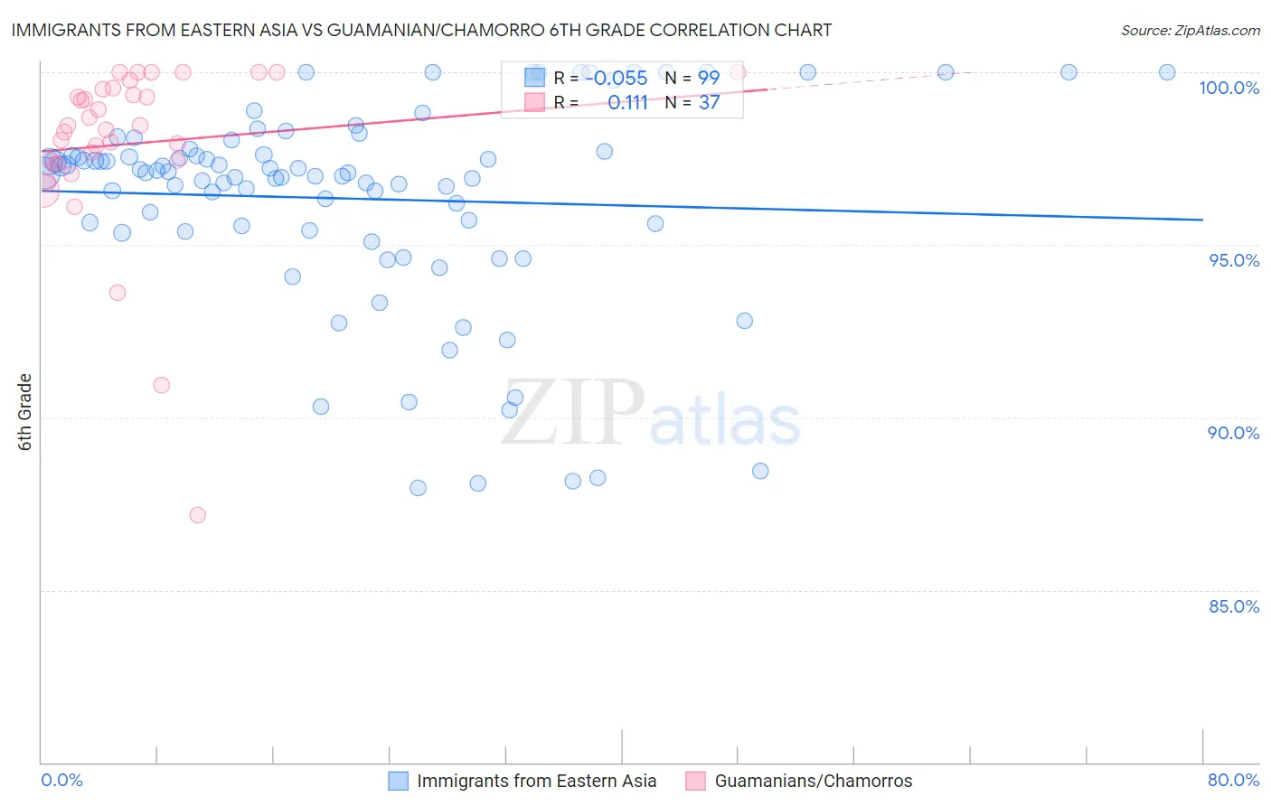 Immigrants from Eastern Asia vs Guamanian/Chamorro 6th Grade
