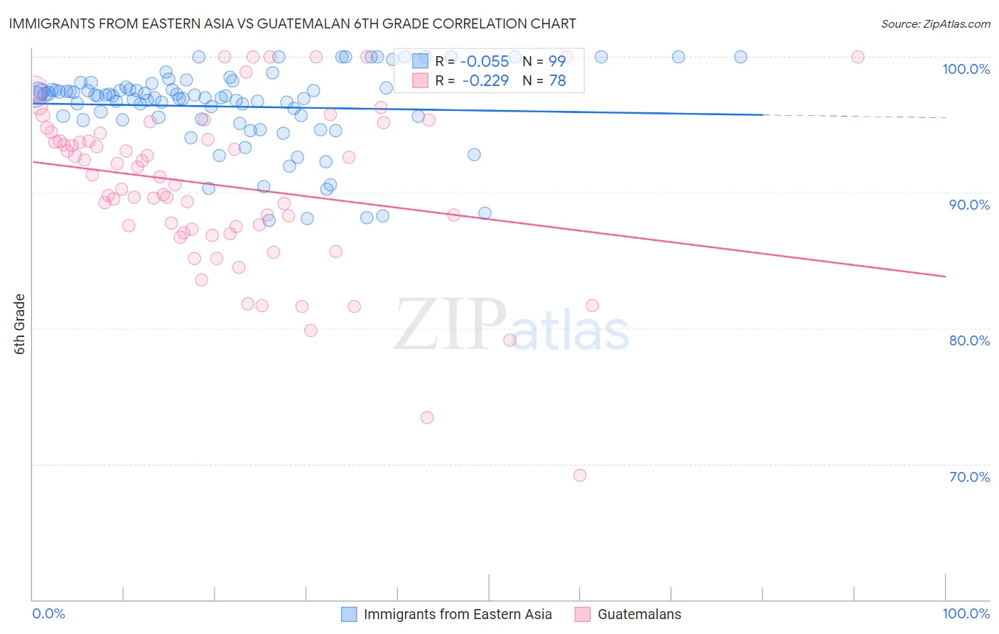 Immigrants from Eastern Asia vs Guatemalan 6th Grade