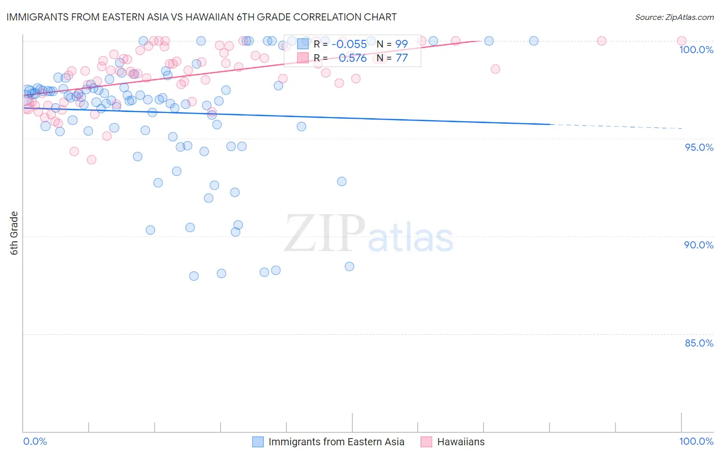 Immigrants from Eastern Asia vs Hawaiian 6th Grade