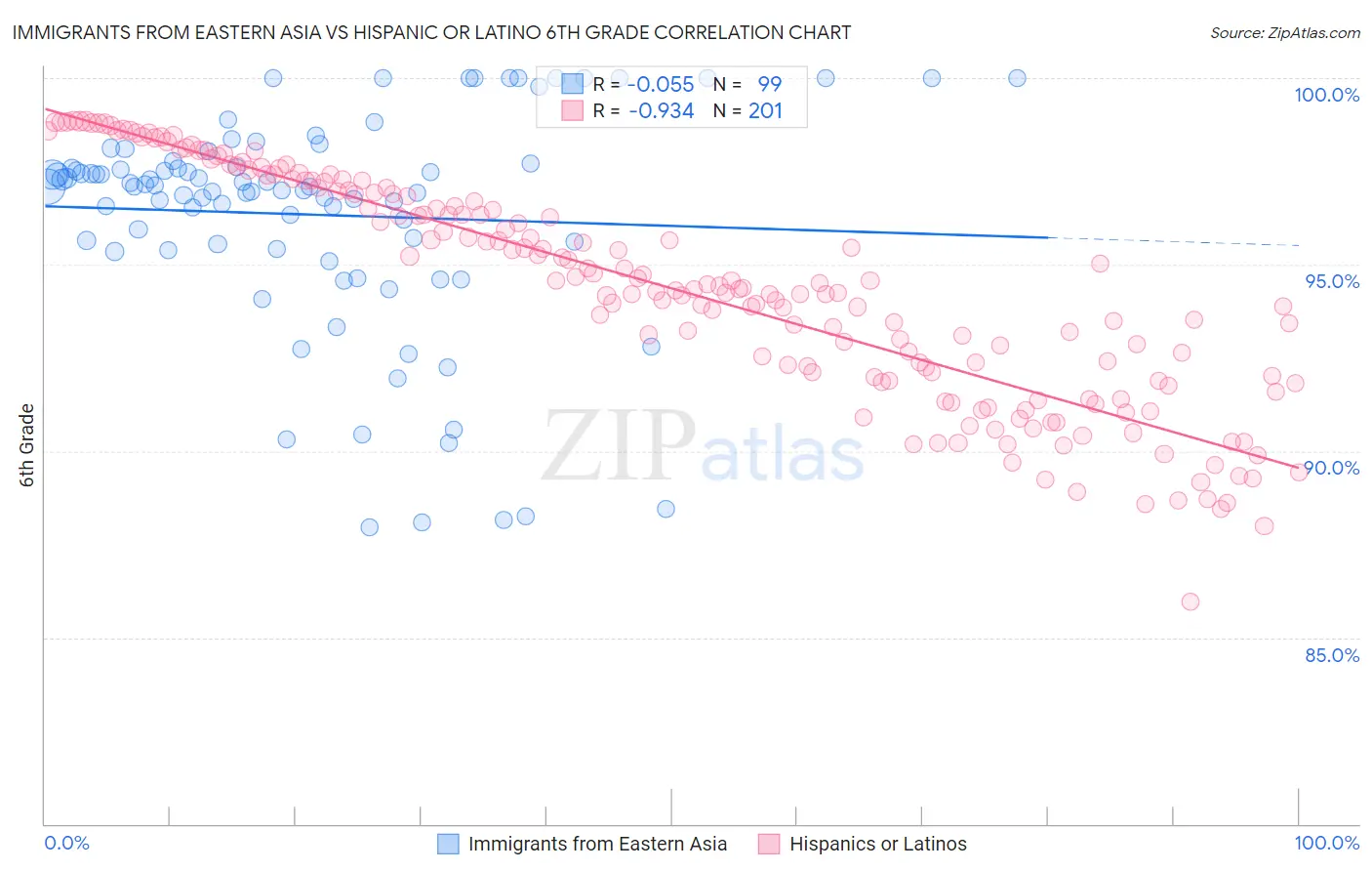 Immigrants from Eastern Asia vs Hispanic or Latino 6th Grade