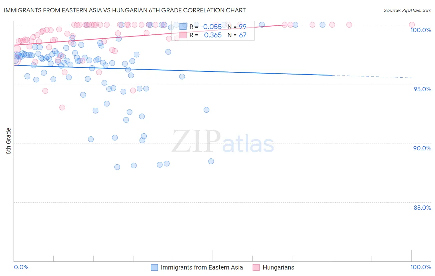 Immigrants from Eastern Asia vs Hungarian 6th Grade