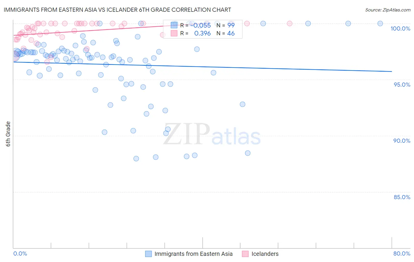 Immigrants from Eastern Asia vs Icelander 6th Grade