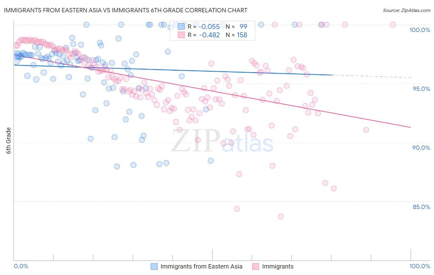 Immigrants from Eastern Asia vs Immigrants 6th Grade