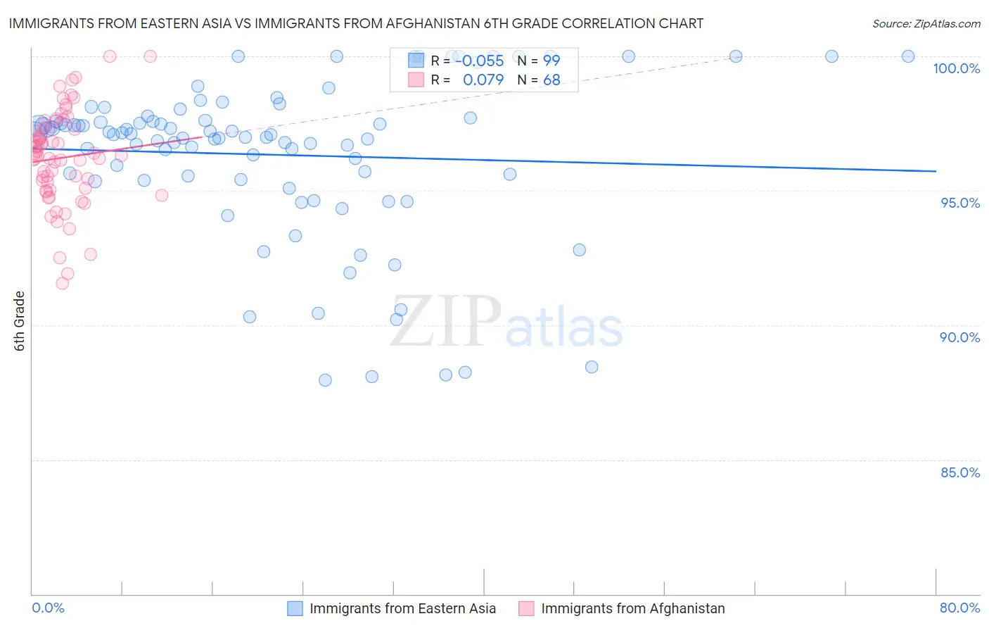 Immigrants from Eastern Asia vs Immigrants from Afghanistan 6th Grade