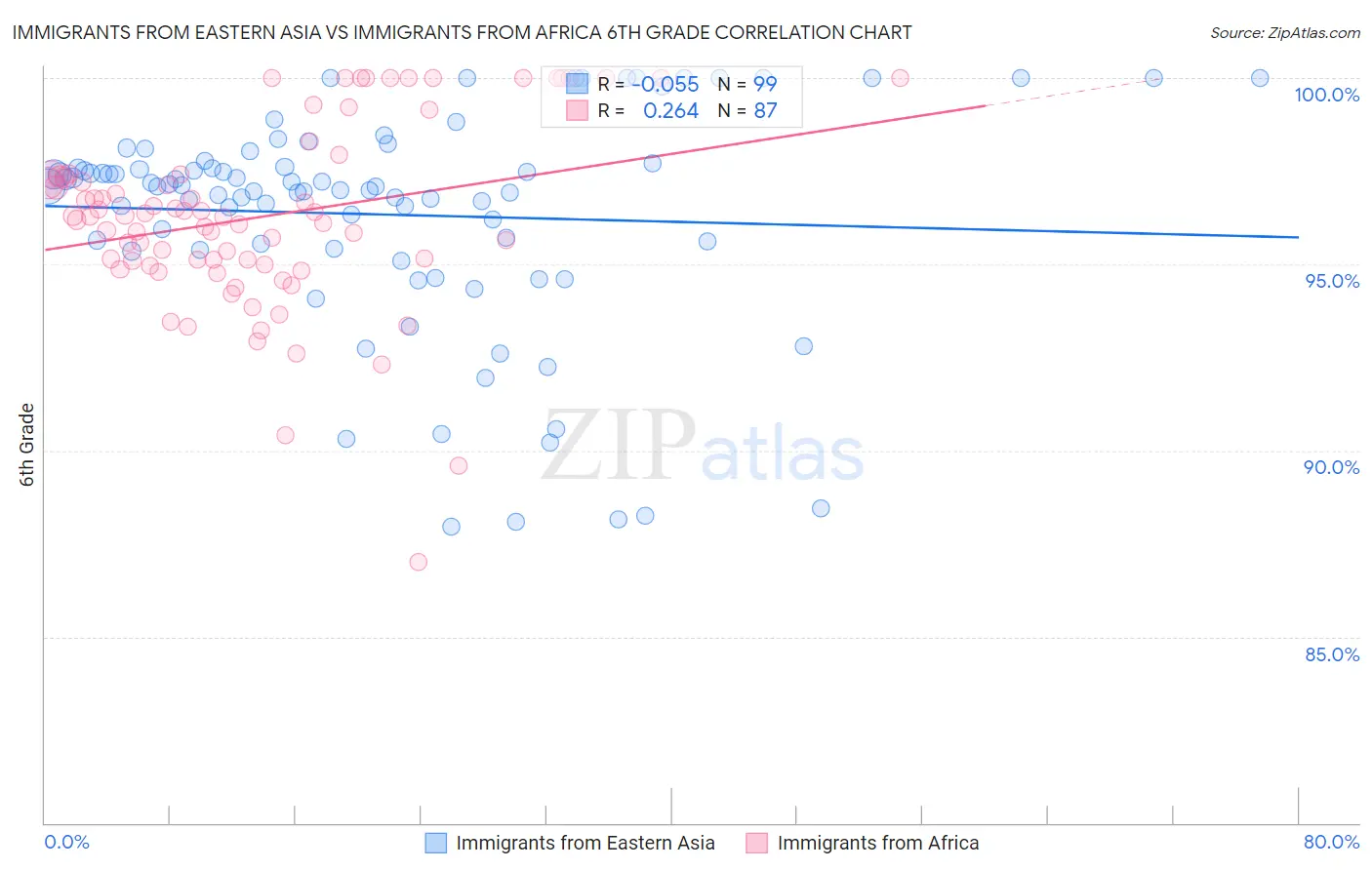 Immigrants from Eastern Asia vs Immigrants from Africa 6th Grade