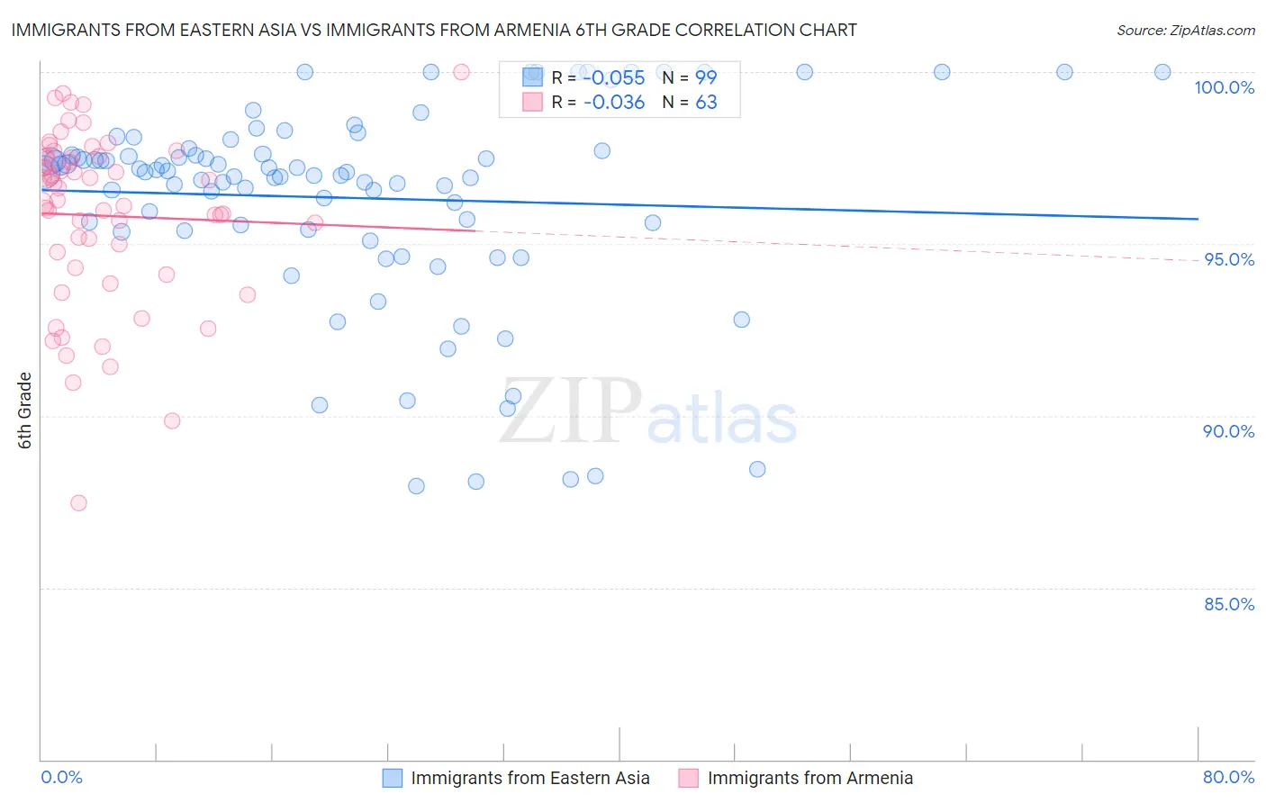 Immigrants from Eastern Asia vs Immigrants from Armenia 6th Grade