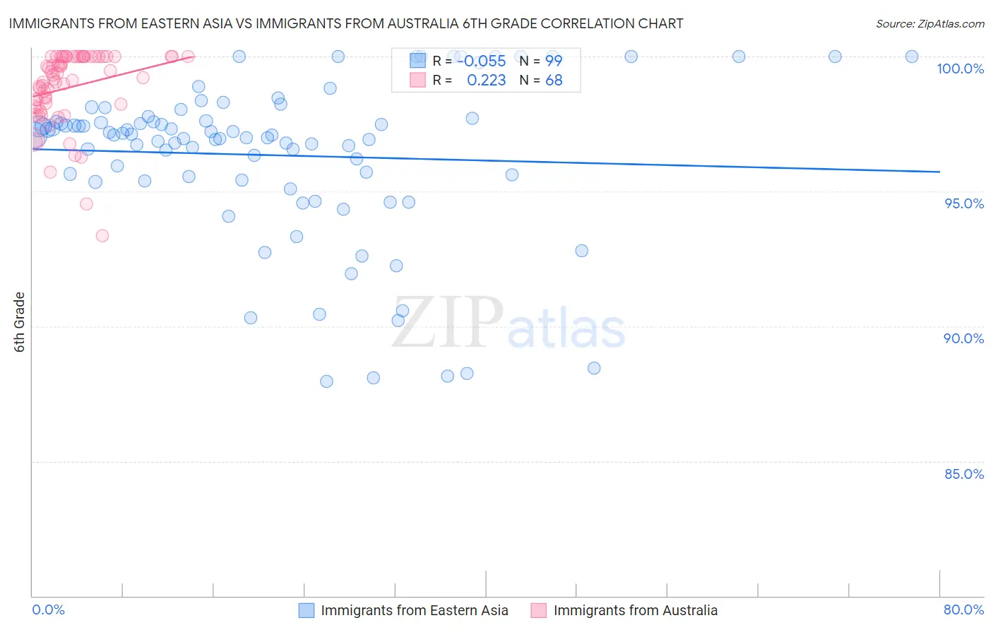 Immigrants from Eastern Asia vs Immigrants from Australia 6th Grade