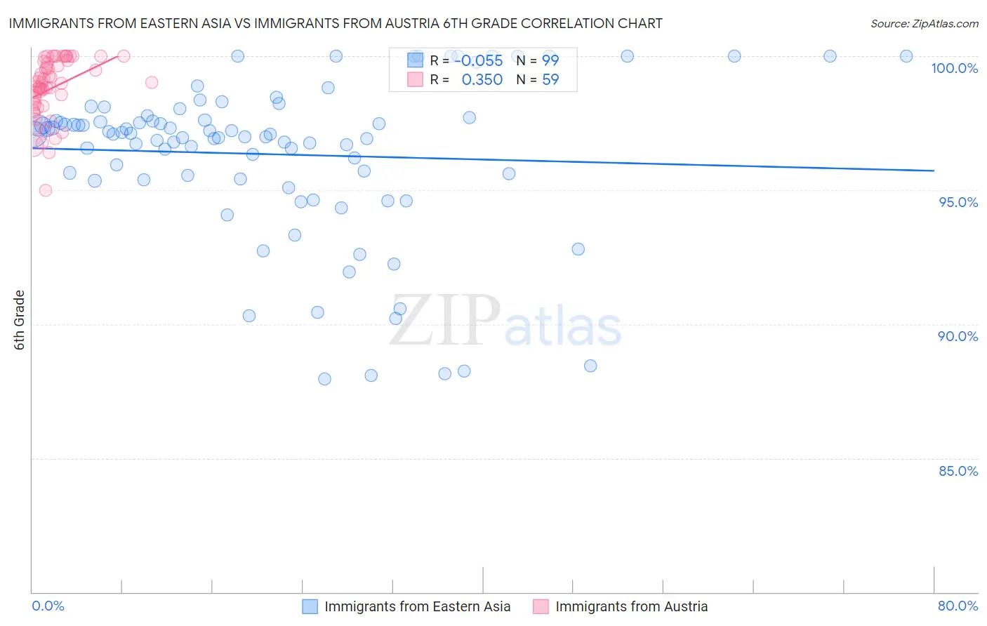 Immigrants from Eastern Asia vs Immigrants from Austria 6th Grade