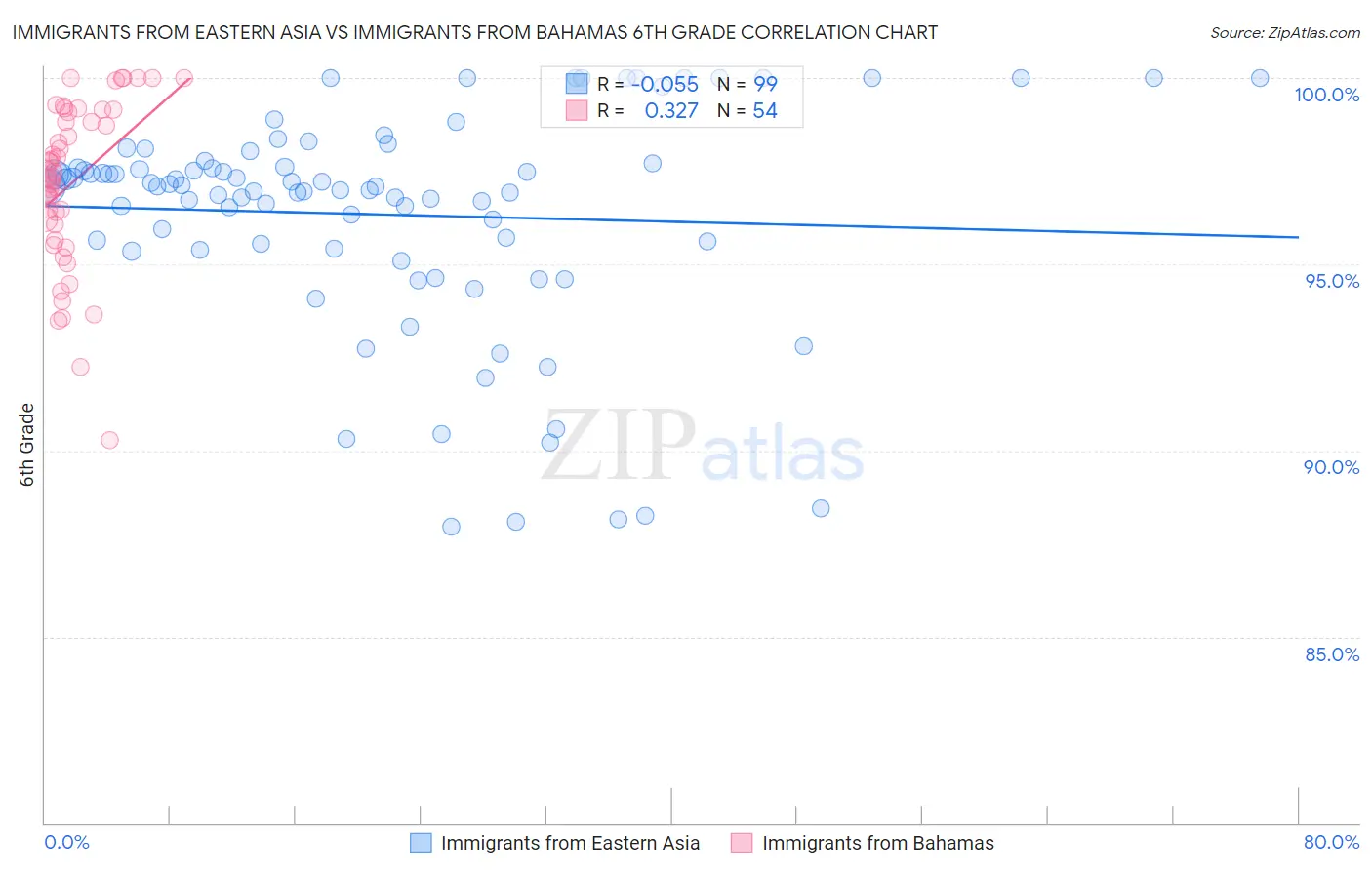 Immigrants from Eastern Asia vs Immigrants from Bahamas 6th Grade