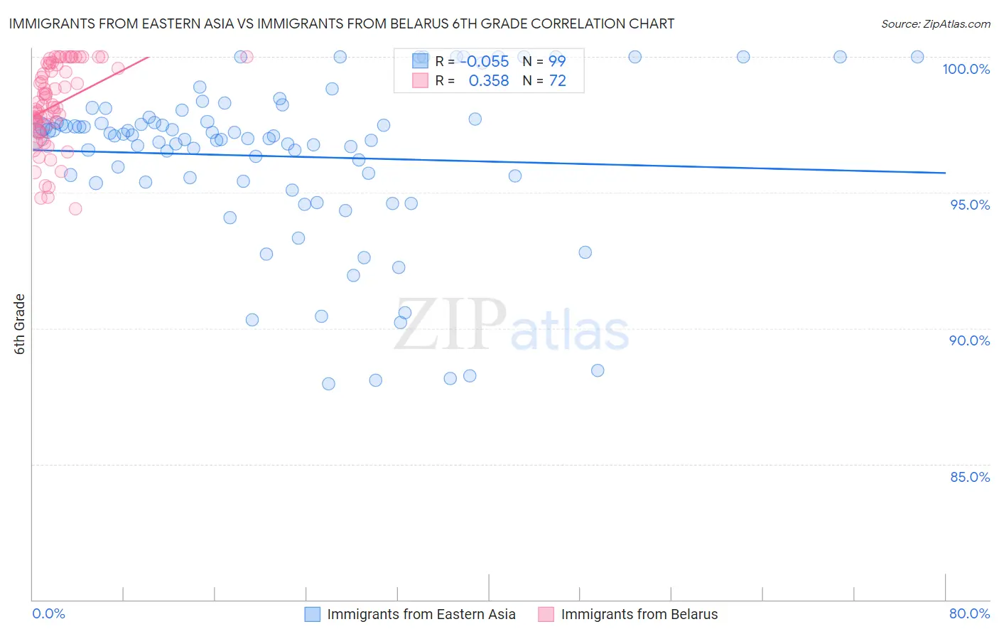Immigrants from Eastern Asia vs Immigrants from Belarus 6th Grade