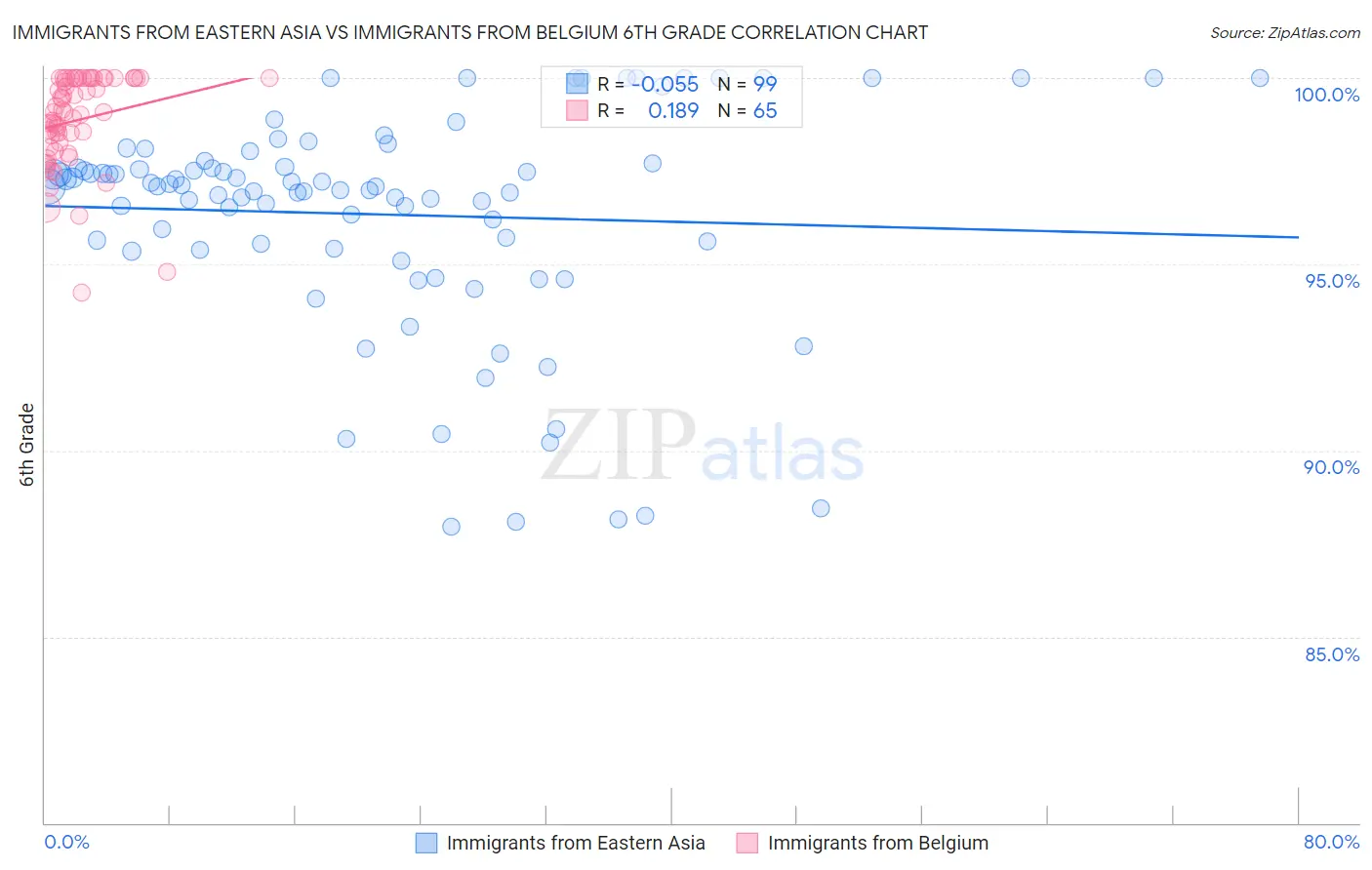 Immigrants from Eastern Asia vs Immigrants from Belgium 6th Grade