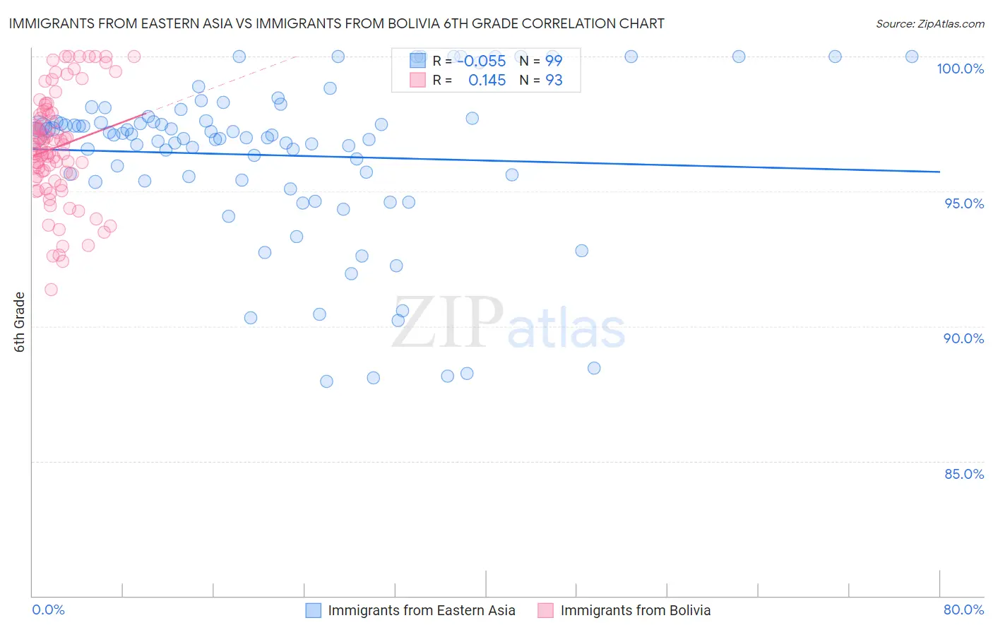 Immigrants from Eastern Asia vs Immigrants from Bolivia 6th Grade