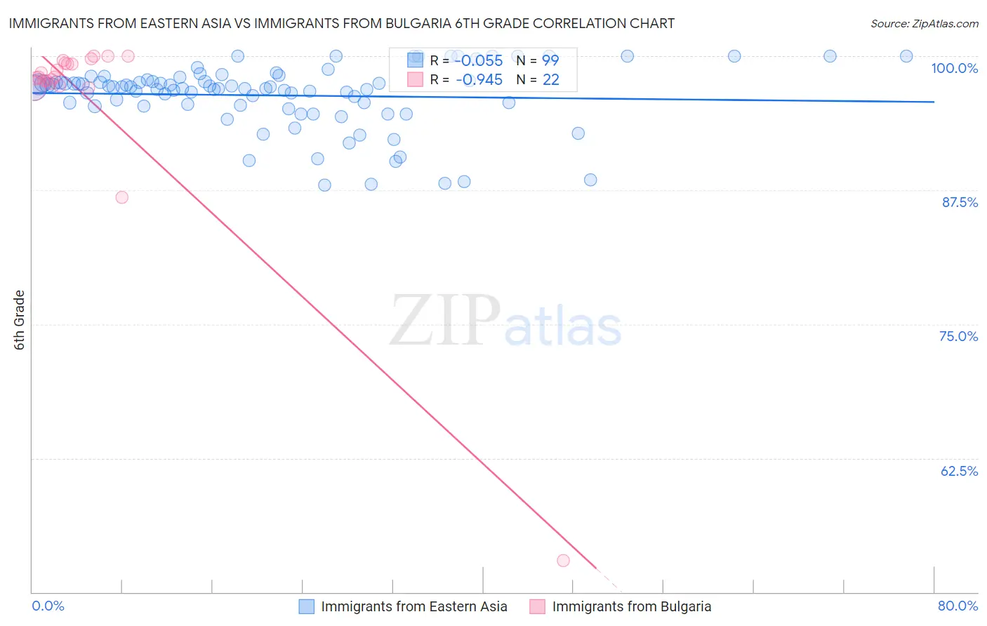 Immigrants from Eastern Asia vs Immigrants from Bulgaria 6th Grade