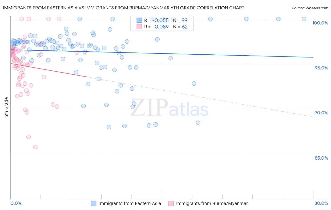 Immigrants from Eastern Asia vs Immigrants from Burma/Myanmar 6th Grade