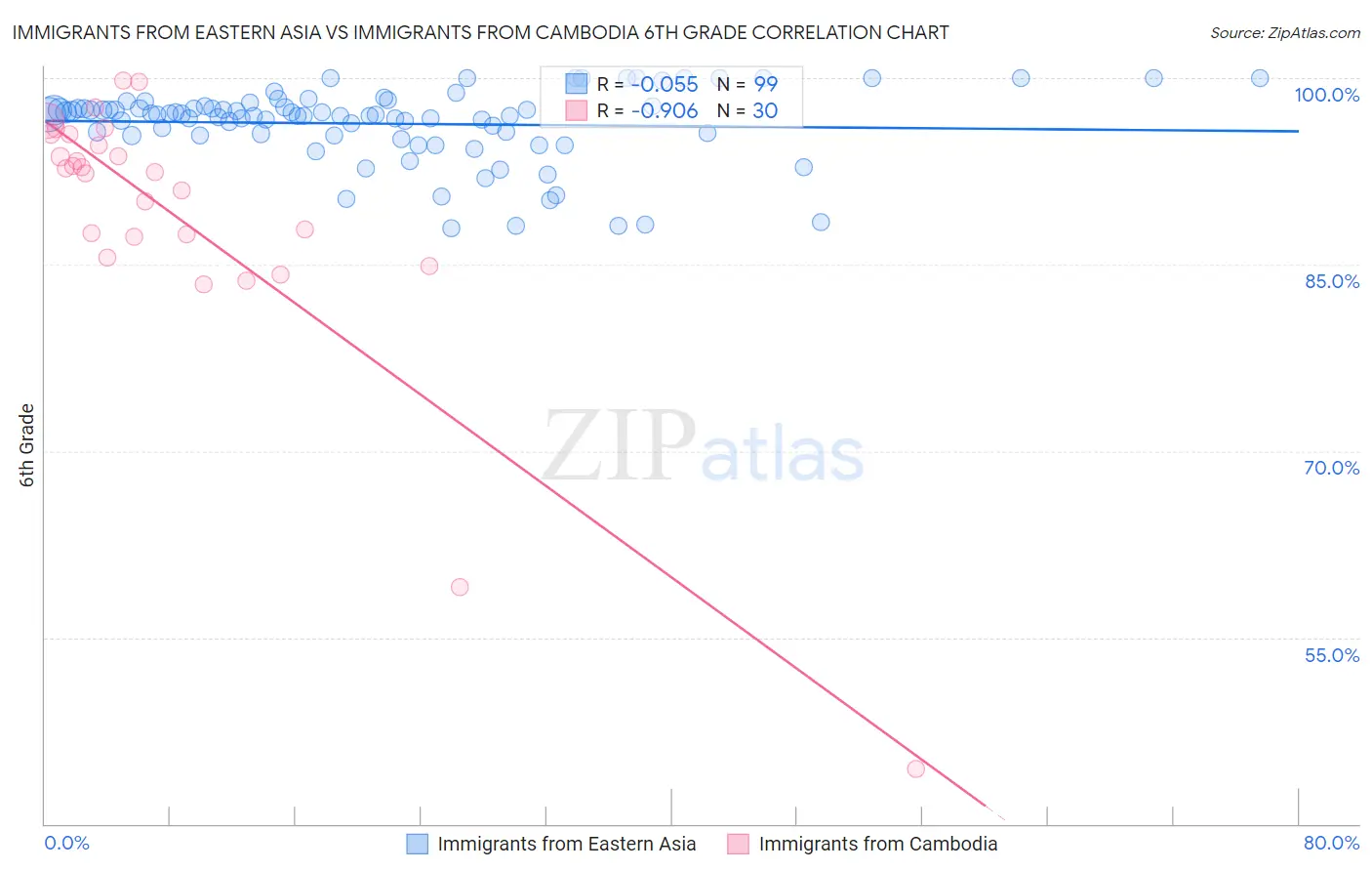 Immigrants from Eastern Asia vs Immigrants from Cambodia 6th Grade