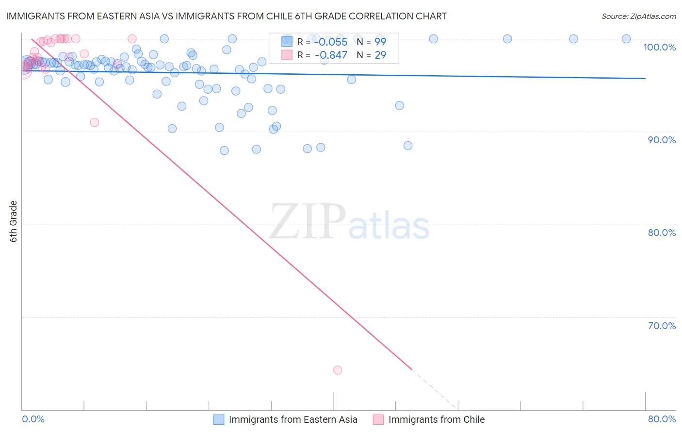Immigrants from Eastern Asia vs Immigrants from Chile 6th Grade