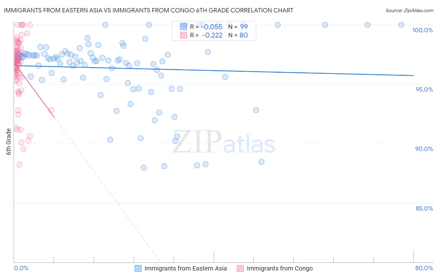 Immigrants from Eastern Asia vs Immigrants from Congo 6th Grade