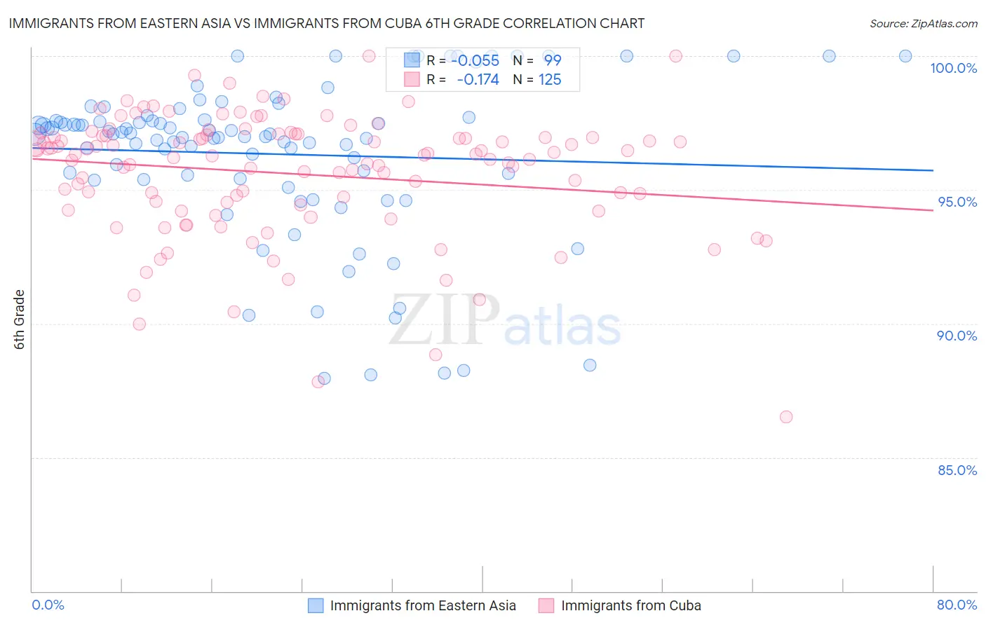 Immigrants from Eastern Asia vs Immigrants from Cuba 6th Grade