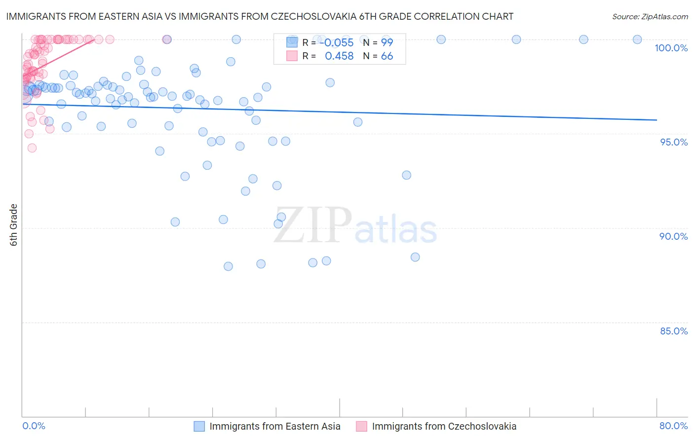 Immigrants from Eastern Asia vs Immigrants from Czechoslovakia 6th Grade