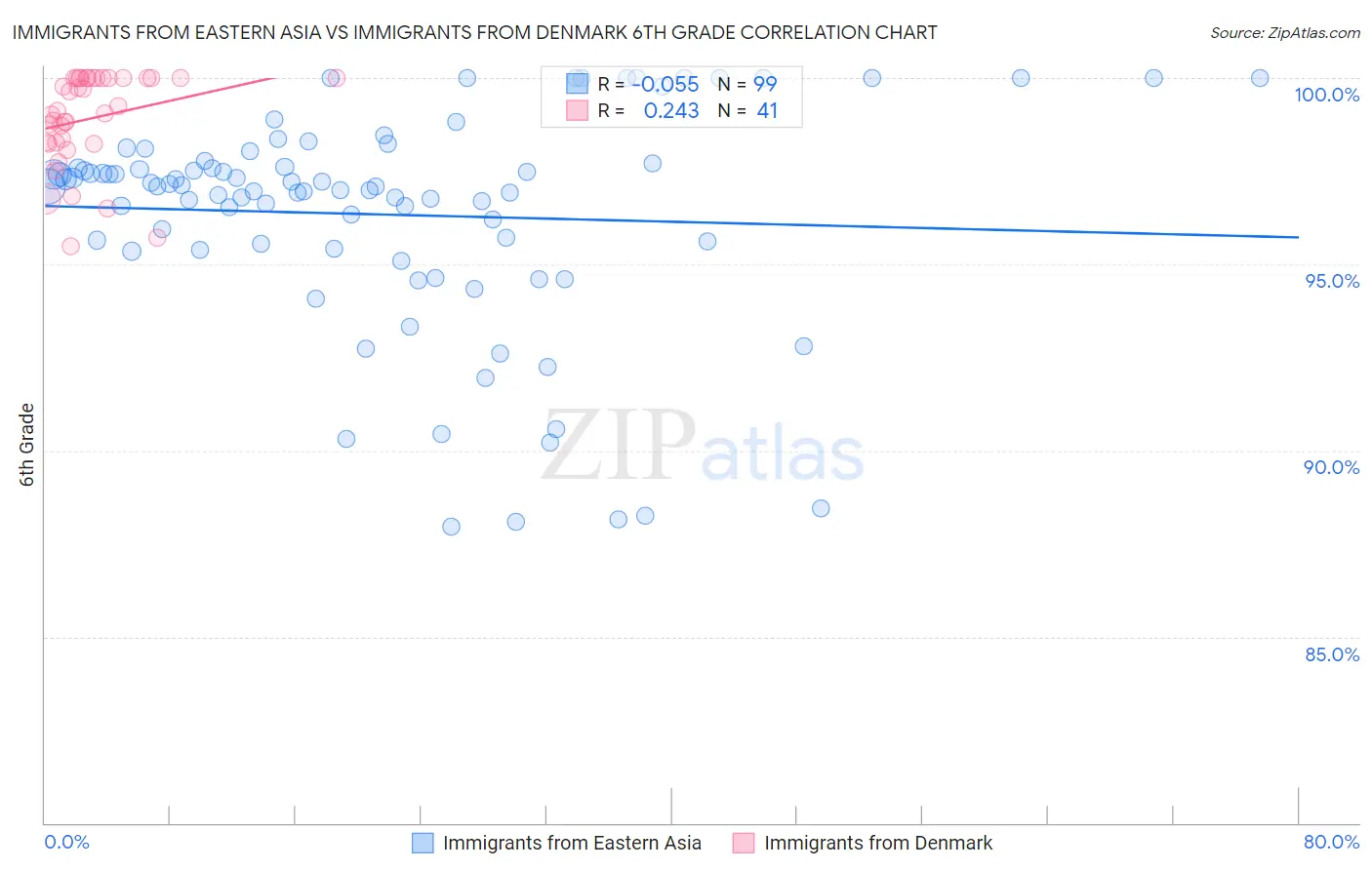 Immigrants from Eastern Asia vs Immigrants from Denmark 6th Grade