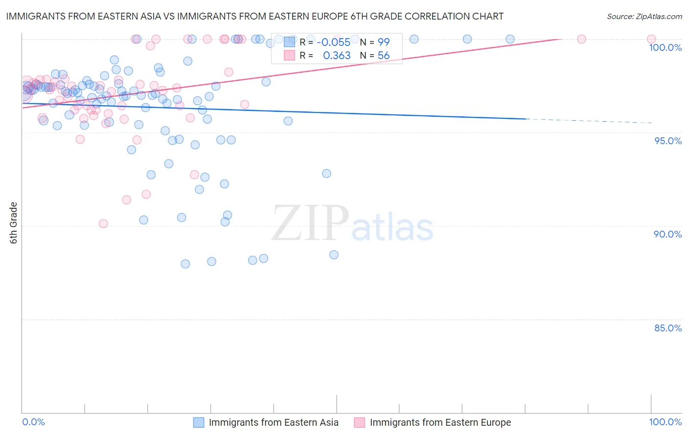 Immigrants from Eastern Asia vs Immigrants from Eastern Europe 6th Grade