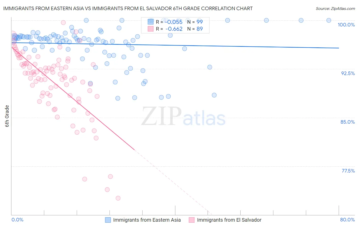 Immigrants from Eastern Asia vs Immigrants from El Salvador 6th Grade